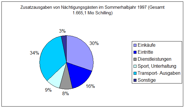 Zusatzausgaben von Nächtigungsgästen im Sommerhalbjahr 1997 (Gesamt 1.665,1 Mio Schilling)