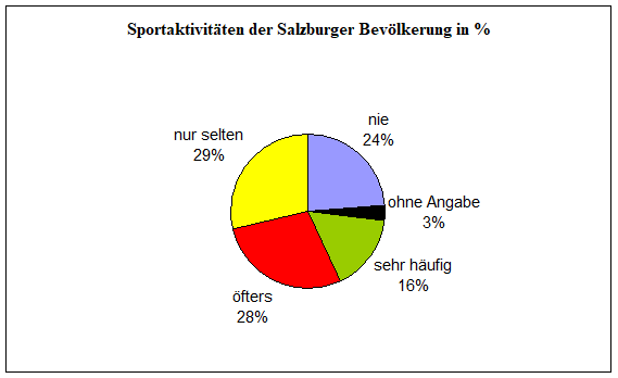 Sportaktivitäten der Salzburger Bevölkerung in %