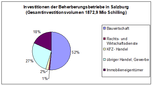 Investitionen der Beherbergungsbetriebe in Salzburg (Gesamtinvestitionsvolumen 1872,9 Mio Schilling