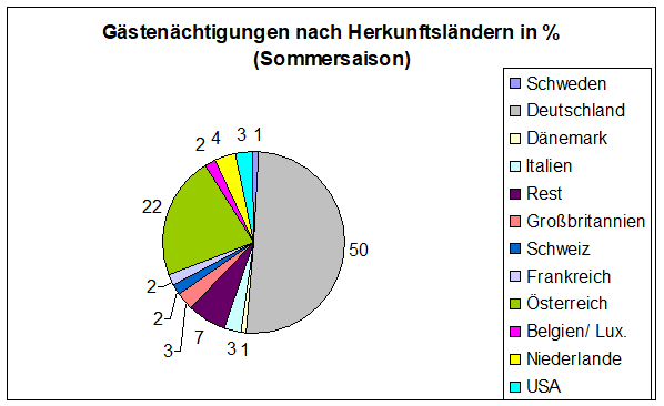Gästenächtigung nach Herkunftsländer in % (Sommersaison)